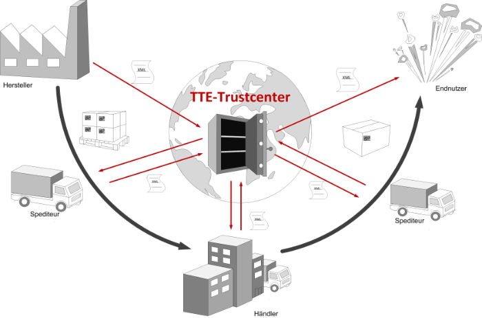 schematische Darstellung der TTE-Trustcenters zum DAtenaustausch beim Tracking & Tracing von Explosivstoffen